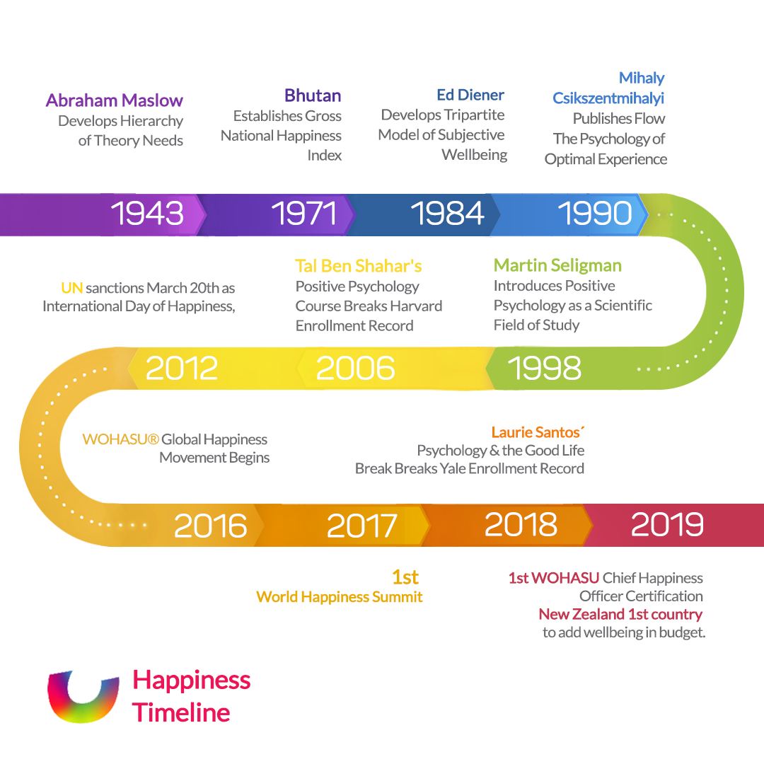 Happiness Timeline All In